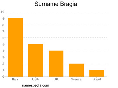 Surname Bragia