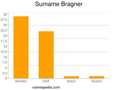 Surname Bragner
