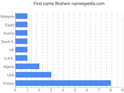 Given name Brahem