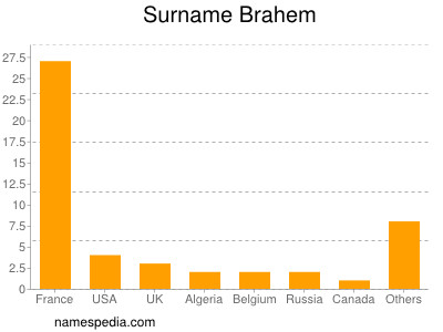 Surname Brahem