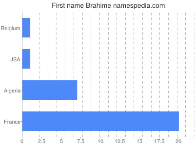 Given name Brahime