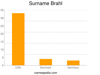 Surname Brahl