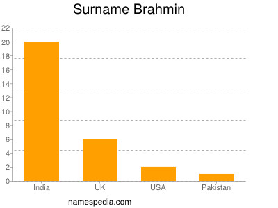 Surname Brahmin
