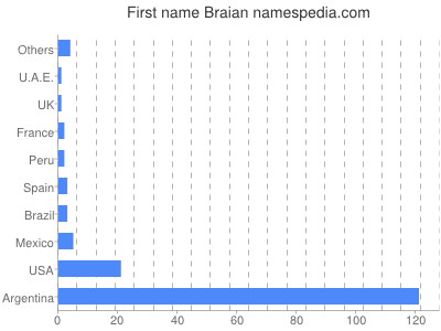 Given name Braian