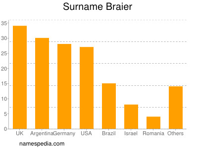 Surname Braier
