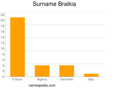 Surname Braikia