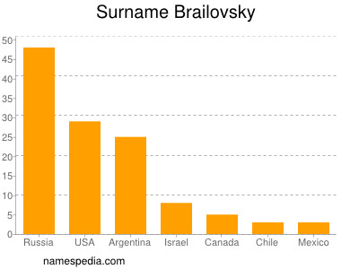 Surname Brailovsky