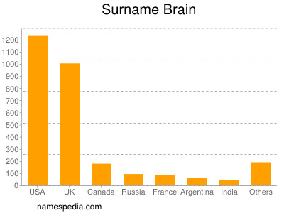 Surname Brain