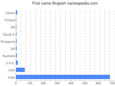 Given name Brajesh