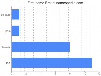 Given name Brakel