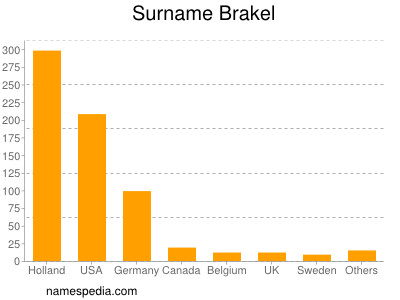 Surname Brakel