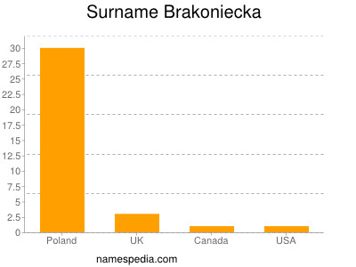 Surname Brakoniecka