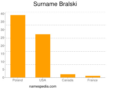 Surname Bralski