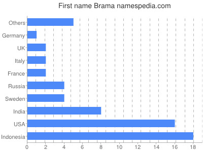 Given name Brama