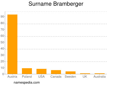 Surname Bramberger
