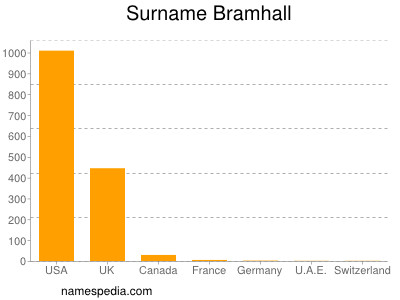 Surname Bramhall
