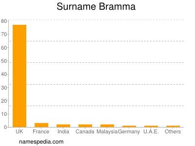 Surname Bramma