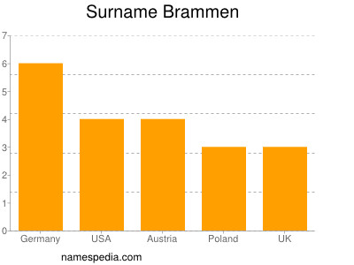 Surname Brammen