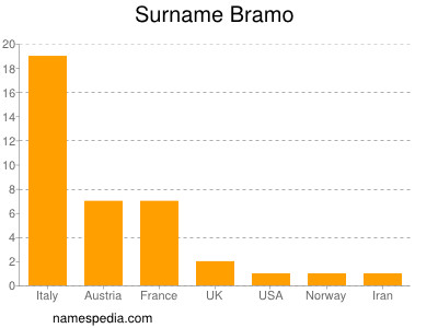 Surname Bramo
