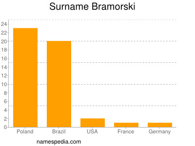 Surname Bramorski