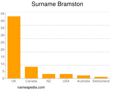 Surname Bramston