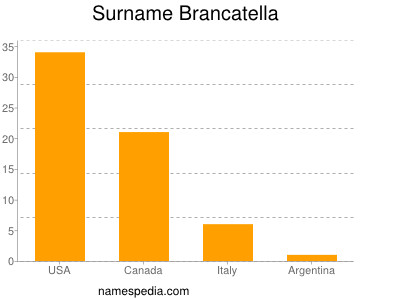 Surname Brancatella