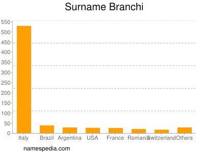Surname Branchi