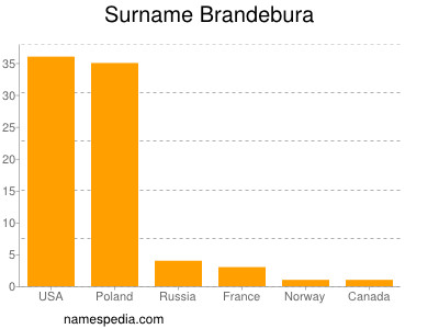 Surname Brandebura