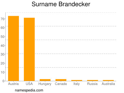 Surname Brandecker