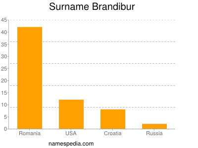 Surname Brandibur