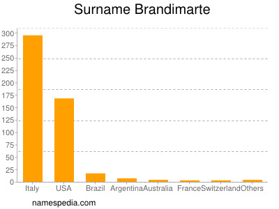 Surname Brandimarte
