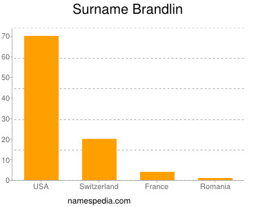 Surname Brandlin