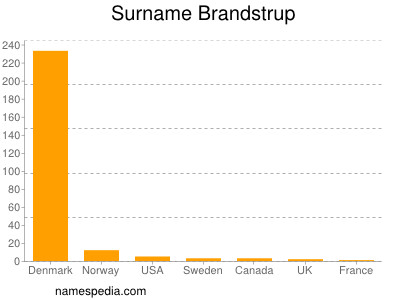 Surname Brandstrup