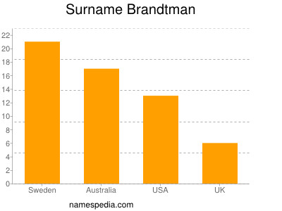 Surname Brandtman