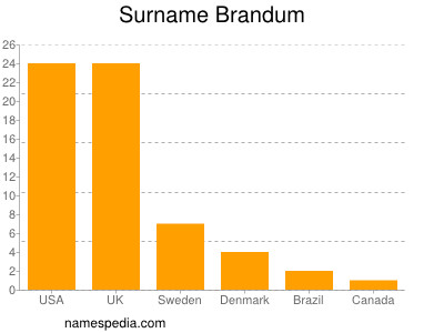 Surname Brandum