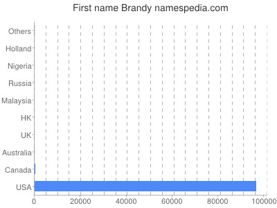 Vornamen Brandy
