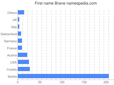 Given name Brane