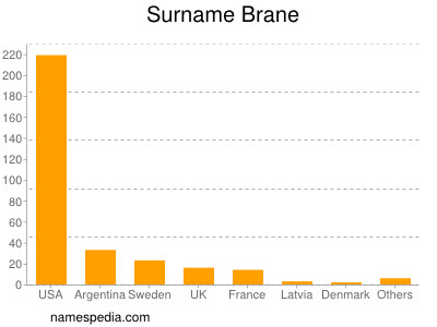Surname Brane