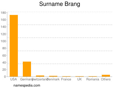 Familiennamen Brang