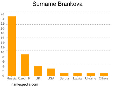 Surname Brankova