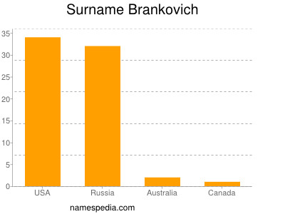 Surname Brankovich