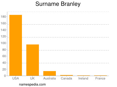 Surname Branley