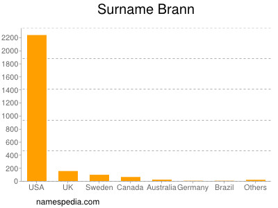 Surname Brann