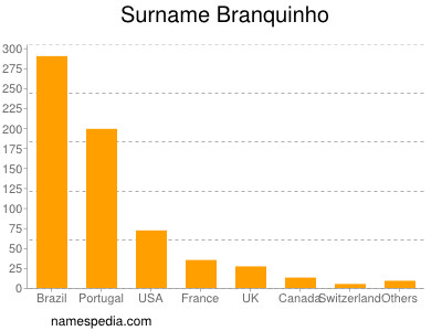 Surname Branquinho