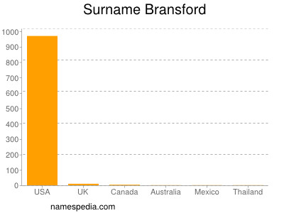 Surname Bransford