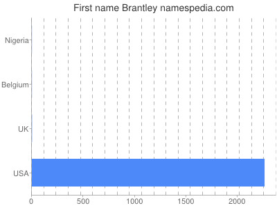 Given name Brantley