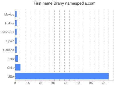Given name Brany