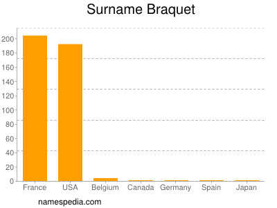 nom Braquet