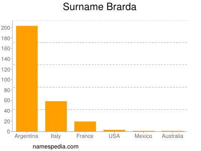 Surname Brarda