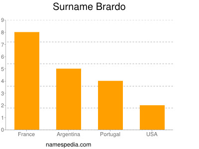 Familiennamen Brardo